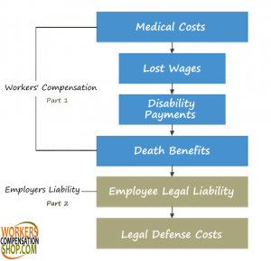 Work Comp Insurance and Employers Liability Coverage